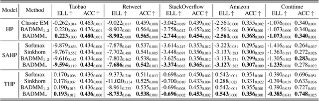 Figure 4 for A Plug-and-Play Bregman ADMM Module for Inferring Event Branches in Temporal Point Processes