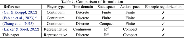 Figure 2 for Graphon Mean Field Games with A Representative Player: Analysis and Learning Algorithm