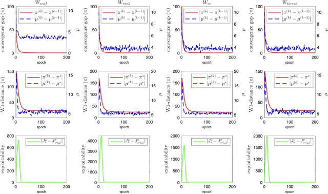 Figure 4 for Graphon Mean Field Games with A Representative Player: Analysis and Learning Algorithm