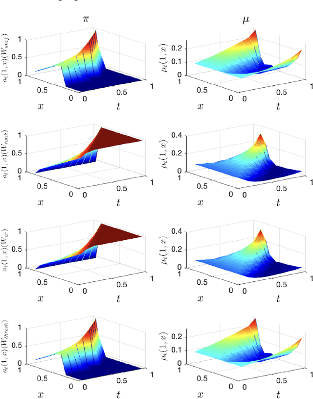 Figure 3 for Graphon Mean Field Games with A Representative Player: Analysis and Learning Algorithm