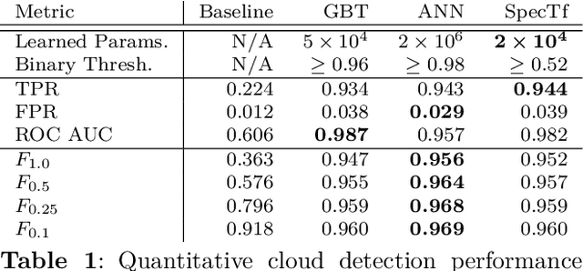 Figure 2 for SpecTf: Transformers Enable Data-Driven Imaging Spectroscopy Cloud Detection