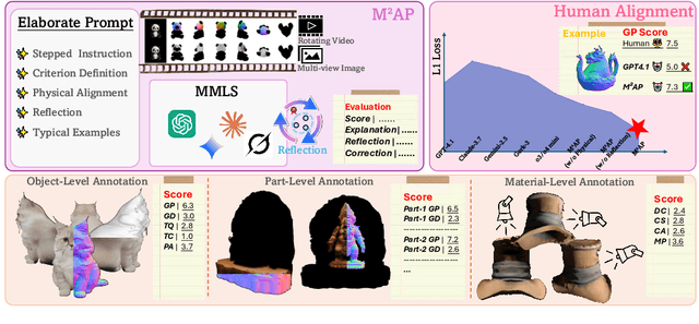 Figure 2 for Hi3DEval: Advancing 3D Generation Evaluation with Hierarchical Validity