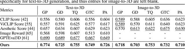 Figure 1 for Hi3DEval: Advancing 3D Generation Evaluation with Hierarchical Validity