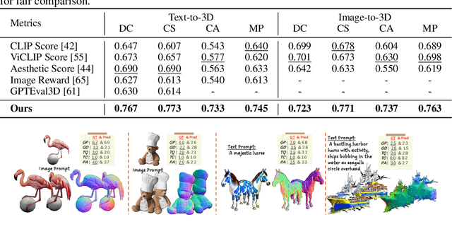 Figure 3 for Hi3DEval: Advancing 3D Generation Evaluation with Hierarchical Validity