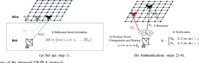 Figure 1 for Challenge-Response to Authenticate Drone Communications: A Game Theoretic Approach