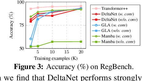 Figure 4 for Parallelizing Linear Transformers with the Delta Rule over Sequence Length