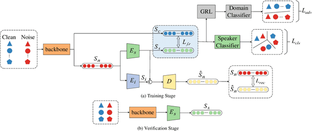 Figure 1 for A Joint Noise Disentanglement and Adversarial Training Framework for Robust Speaker Verification