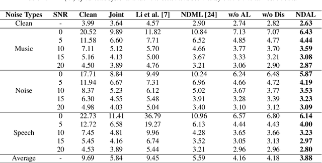 Figure 2 for A Joint Noise Disentanglement and Adversarial Training Framework for Robust Speaker Verification