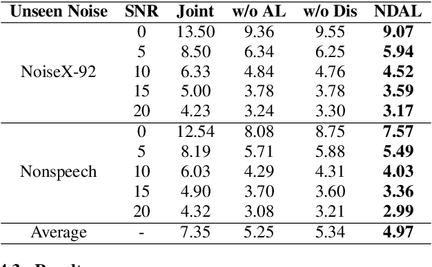 Figure 4 for A Joint Noise Disentanglement and Adversarial Training Framework for Robust Speaker Verification