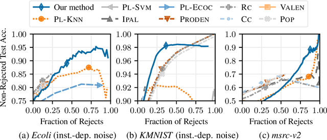 Figure 2 for Uncertainty-Aware Partial-Label Learning