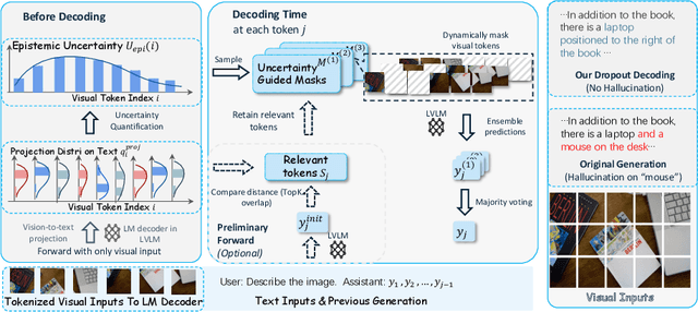 Figure 2 for From Uncertainty to Trust: Enhancing Reliability in Vision-Language Models with Uncertainty-Guided Dropout Decoding