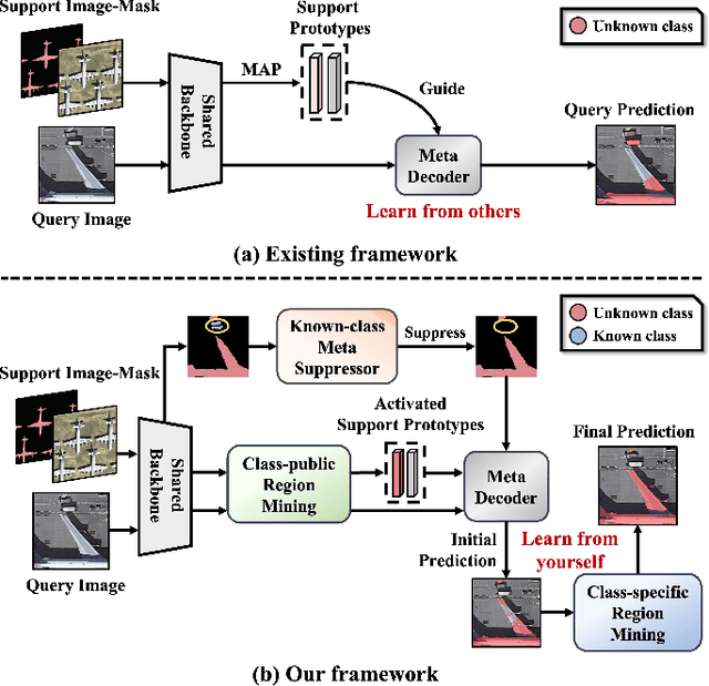 Figure 1 for Not Just Learning from Others but Relying on Yourself: A New Perspective on Few-Shot Segmentation in Remote Sensing