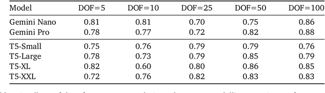 Figure 4 for Understanding LLM Embeddings for Regression