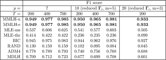 Figure 2 for Granger Causal Inference in Multivariate Hawkes Processes by Minimum Message Length