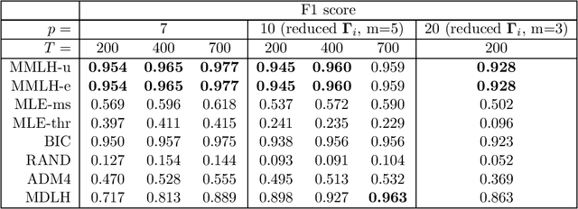 Figure 3 for Granger Causal Inference in Multivariate Hawkes Processes by Minimum Message Length