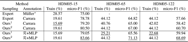 Figure 1 for Motion-R3: Fast and Accurate Motion Annotation via Representation-based Representativeness Ranking