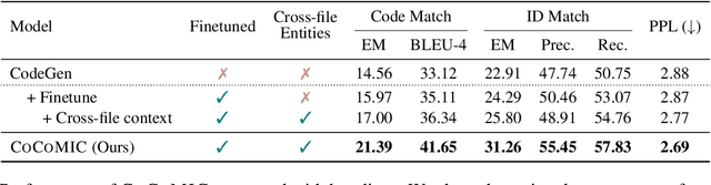 Figure 2 for CoCoMIC: Code Completion By Jointly Modeling In-file and Cross-file Context