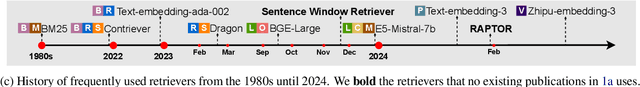 Figure 1 for Long Context vs. RAG for LLMs: An Evaluation and Revisits