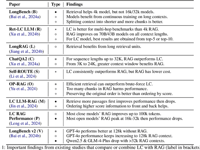 Figure 2 for Long Context vs. RAG for LLMs: An Evaluation and Revisits