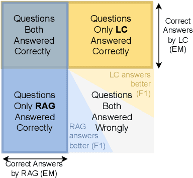 Figure 4 for Long Context vs. RAG for LLMs: An Evaluation and Revisits