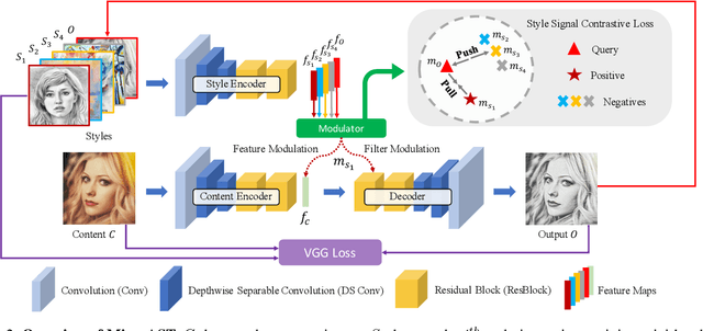 Figure 2 for MicroAST: Towards Super-Fast Ultra-Resolution Arbitrary Style Transfer