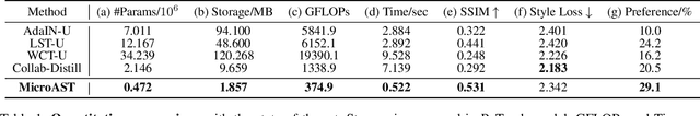 Figure 1 for MicroAST: Towards Super-Fast Ultra-Resolution Arbitrary Style Transfer