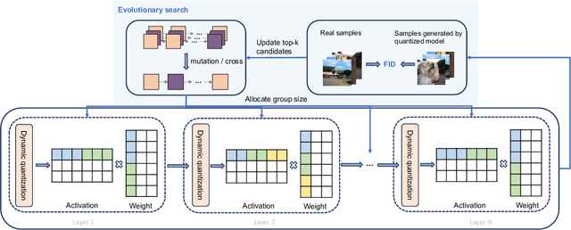 Figure 2 for Q-DiT: Accurate Post-Training Quantization for Diffusion Transformers