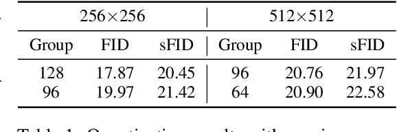 Figure 1 for Q-DiT: Accurate Post-Training Quantization for Diffusion Transformers