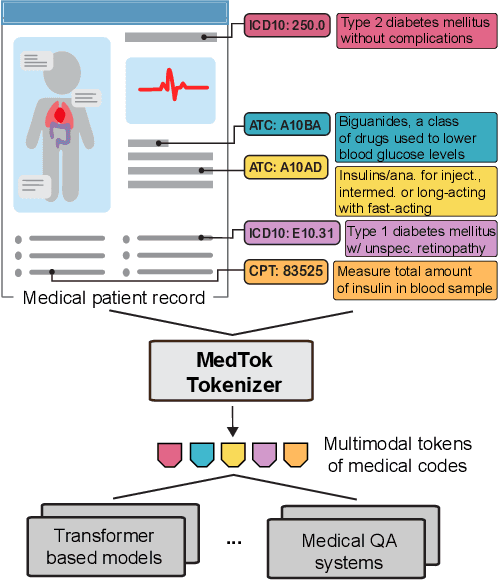 Figure 1 for Multimodal Medical Code Tokenizer