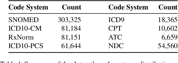 Figure 2 for Multimodal Medical Code Tokenizer