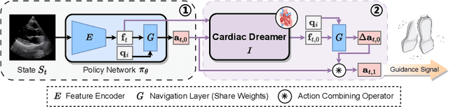 Figure 3 for Cardiac Copilot: Automatic Probe Guidance for Echocardiography with World Model