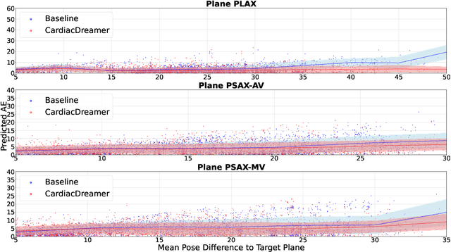 Figure 4 for Cardiac Copilot: Automatic Probe Guidance for Echocardiography with World Model