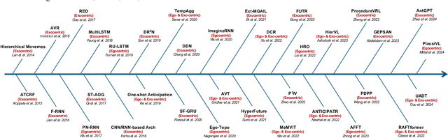 Figure 1 for Human Action Anticipation: A Survey