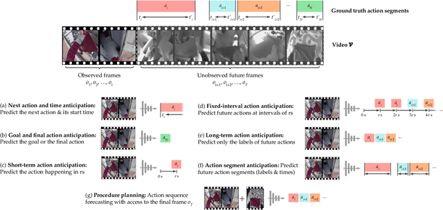 Figure 3 for Human Action Anticipation: A Survey