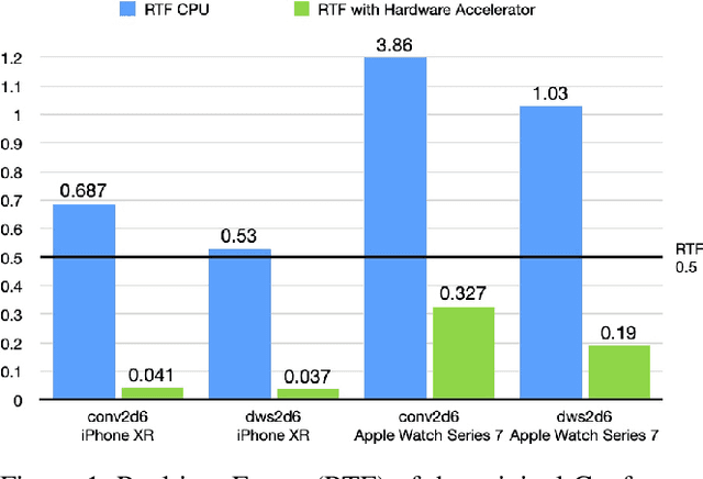 Figure 1 for Conformer-Based Speech Recognition On Extreme Edge-Computing Devices