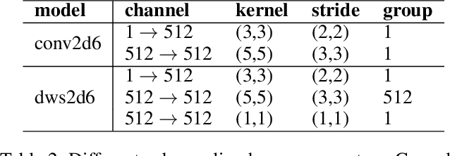 Figure 4 for Conformer-Based Speech Recognition On Extreme Edge-Computing Devices