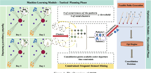 Figure 1 for SPOT: Spatio-Temporal Pattern Mining and Optimization for Load Consolidation in Freight Transportation Networks