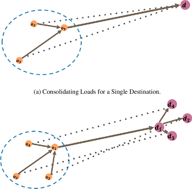 Figure 3 for SPOT: Spatio-Temporal Pattern Mining and Optimization for Load Consolidation in Freight Transportation Networks