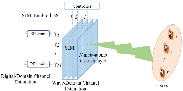 Figure 1 for Hybrid Digital-Wave Domain Channel Estimator for Stacked Intelligent Metasurface Enabled Multi-User MISO Systems