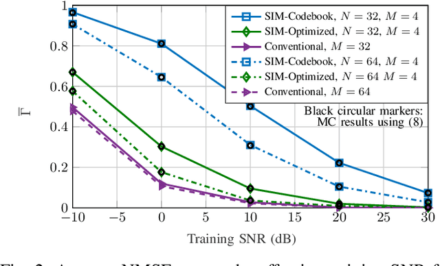 Figure 2 for Hybrid Digital-Wave Domain Channel Estimator for Stacked Intelligent Metasurface Enabled Multi-User MISO Systems