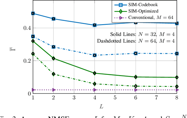 Figure 3 for Hybrid Digital-Wave Domain Channel Estimator for Stacked Intelligent Metasurface Enabled Multi-User MISO Systems