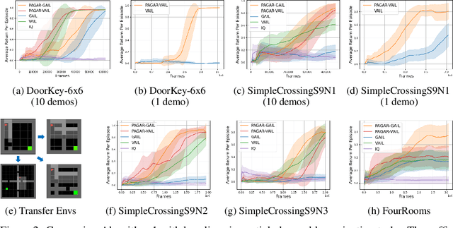 Figure 3 for Rethinking Inverse Reinforcement Learning: from Data Alignment to Task Alignment