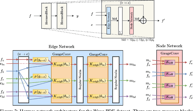 Figure 3 for Modeling Dynamics over Meshes with Gauge Equivariant Nonlinear Message Passing