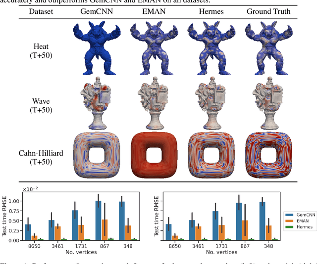 Figure 4 for Modeling Dynamics over Meshes with Gauge Equivariant Nonlinear Message Passing