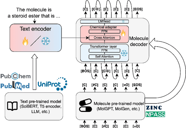 Figure 1 for Chemical Language Model Linker: blending text and molecules with modular adapters