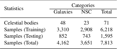 Figure 1 for Scientific Preparation for CSST: Classification of Galaxy and Nebula/Star Cluster Based on Deep Learning