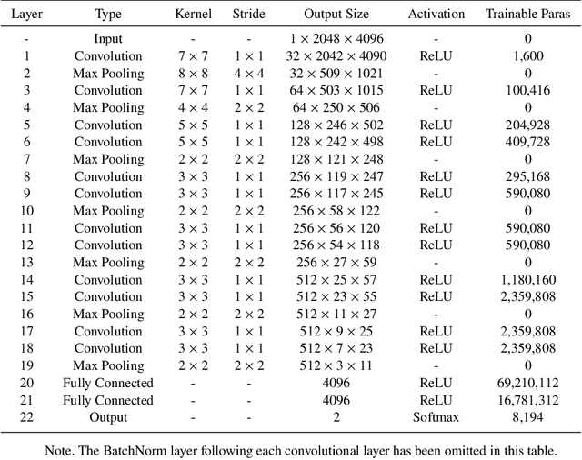 Figure 4 for Scientific Preparation for CSST: Classification of Galaxy and Nebula/Star Cluster Based on Deep Learning