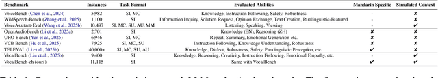 Figure 1 for VocalBench-zh: Decomposing and Benchmarking the Speech Conversational Abilities in Mandarin Context