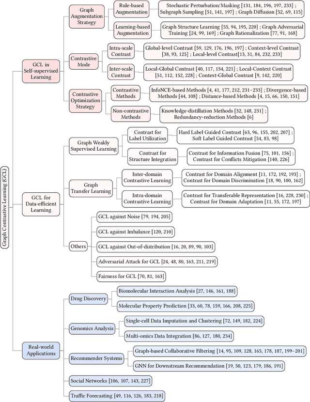 Figure 1 for Towards Graph Contrastive Learning: A Survey and Beyond