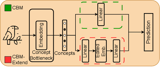 Figure 3 for Are They the Same Picture? Adapting Concept Bottleneck Models for Human-AI Collaboration in Image Retrieval